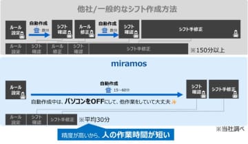 コニカミノルタQOLソリューションズ、病院向けに特化したシフト自動作成サービス「miramos」