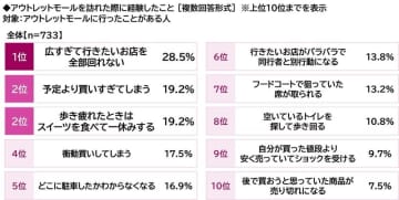 プレミアム・アウトレット調べ　アウトレットモールあるある　TOP5