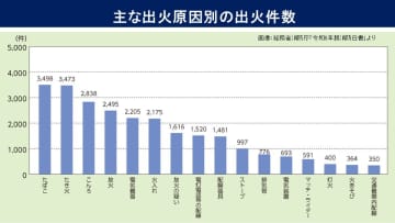 ストップ！大規模火災　この先の「乾燥＋強風」の日は？