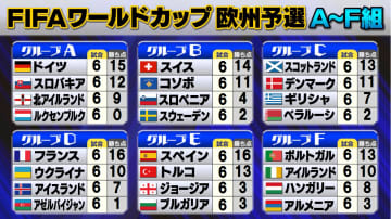 【W杯欧州予選】オーバーヘッド弾＆後半AT弾のスコットランドが劇的勝利で切符　スペイン・ベルギー・スイスも順当に1位通過　各組2位はプレーオフへ