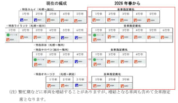 JR北海道、2026年春から旭川方面の特急も全車指定席に。道内特急から自由席が消滅、「Sきっぷ」なども販売終了
