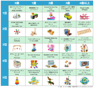 24万件のリアルな声から選出！2025年人気知育おもちゃランキング、生成AI時代に向けたトレンド予想も
