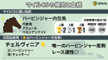 【マイルCS】ハービンジャーなど欧州血統が好相性　チェルヴィニアの舞台適性に太鼓判