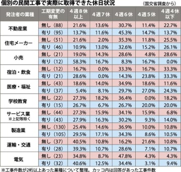 民間工事の休日取得、不動産業など実態改善／工期変更費用の適切転嫁を／国交省調査
