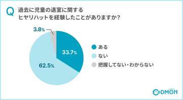 全国の学童保育職員の33.7％、子どもが勝手に帰ってしまうヒヤリハットの経験あり【コドモン調査】