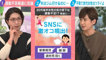 「30代後半女性は運動不足」にSNSに不満噴出 夫はジムに行けるのに…「まともな睡眠すらない」 くわばたりえも共感「運動どころか歯医者も我慢していた」