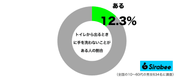 子供の頃に教えられたのに…　約1割が「トイレ後」にやっていない行為とは？