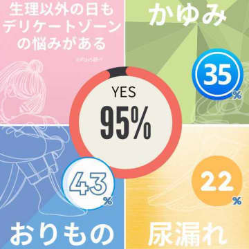 95％が悩む声に応える！毎日使える吸水ショーツ「PlaySデイリー」誕生