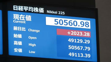 【速報】日経平均株価が一時2000円以上値上がりし5万円台回復
