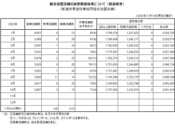 パチンコは前年から6.6万台減少、設置台数は174万台を下回る　パチスロは前年比2.4万台増／全日遊連加盟店舗調査