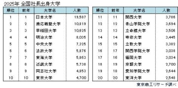 「社長の出身大学」 日本大学が15年連続トップ　40歳未満の若手社長は、慶応義塾大学がトップ