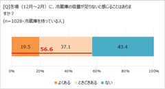 冬場も深刻!? 冷蔵庫の容量不足に悩む人、約６割！　「ほぼ1000人にききました」が調査結果を発表。　〜続く物価高騰で「節約意識」も容量圧迫に拍車?〜