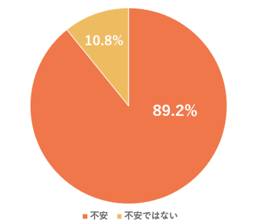 ＣＯ・ＯＰ共済が5,000人調査老後資金“9割が不安”、6割は“備えたいのにできない”現実　家計の厳しさが「備え」を阻む――世代・家族構成で異なる老後の悩み次の一歩を支える『生協のくらしの困りごとヒント集』公開中！