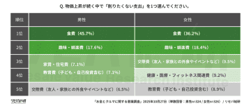 【お金とクルマに関する意識調査】ローンよりも現金一括！物価高で“借金しない消費”が拡大　～貯金ベースの予算設計・ガソリン代高騰で4割がドライブ控え～