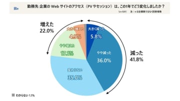 企業サイトのアクセス減少とAI時代への対策―『デジタル化の窓口』が新たな調査結果を発表