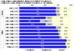 連合調べ　「老後も、現在住んでいる市区町村でくらし続けたい」71.3%、町村居住者では55.6%にとどまる　老後のくらし方に関する意識調査2025