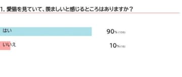 【調査】猫を見て羨ましいと感じる？猫の体の秘密も獣医師が解説