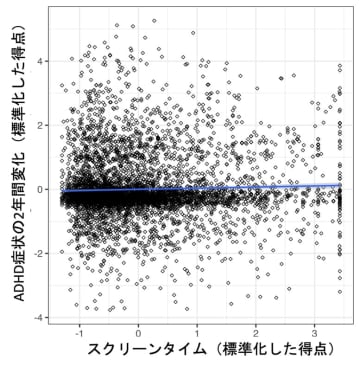 子どものスクリーンタイム、注意欠如多動症（ADHD）症状、 脳の構造との関係を解明