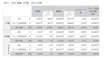 プレハブ住宅、全体のZEH化率半数超え