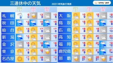 今年最後の三連休、気になる天気は？　連休明けは再び荒天に【週間天気】