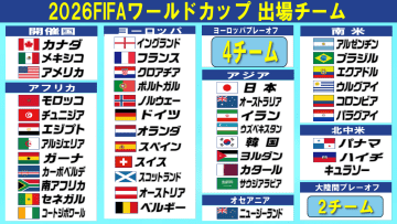 【サッカーW杯】スペイン・ベルギー・スイス順当に1位通過　スコットランドが劇的勝利で出場権獲得　北中米の混戦も決着　残るはプレーオフの6枠