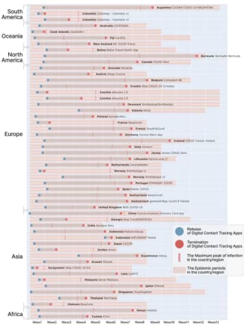 接触確認アプリ COCOA は、終了すべきだったのか？　～ 世界184アプリの「終わり方」を網羅的に調査し、稼働状況の全体像を世界で初めて可視化 ～
