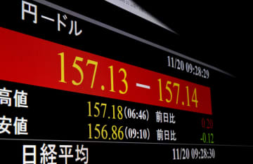 円安加速、一時157円台　長期金利は急騰1.835％