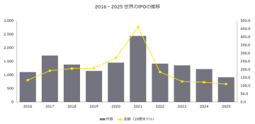 EY調査、2025年第3四半期の世界のIPO市場は投資家の信頼回復で急伸