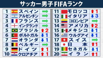 【FIFAランク】日本が18位にランクアップ　W杯抽選ポット2確実　ブラジルが2ランク上昇