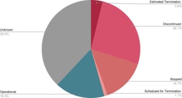 COCOAなどの接触確認アプリ、世界で約半数が運用終了。サ終後に感染が再拡大した事例も