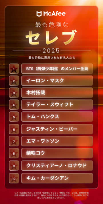 ディープフェイク詐欺に最も悪用された有名人は？ マカフィーが調査結果を発表【やじうまWatch】