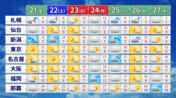 北日本や北陸は雨や雪　その他は晴天続く