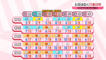 【あすの天気】北海道は雪　関東以西は小春日和