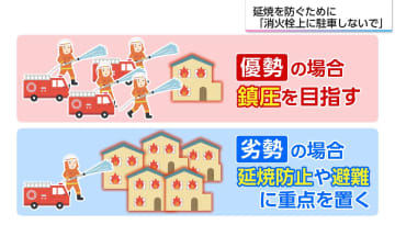 消防力の違いで「戦術」が変わる　「消防力優勢」なら鎮圧を目指し「消防力劣勢」なら延焼防止に重点　「消火栓の上に車を停めないで」消防局が注意喚起　避難時の注意点も