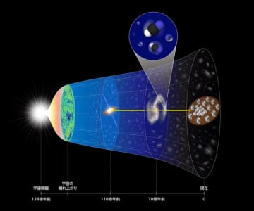 約74億年前の宇宙は今より2.4℃暑かった　高精度な温度測定でビッグバン宇宙論を検証