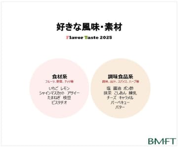 好きな風味・素材の2025年ランキング　食材系は「いちご」「桃」「シャインマスカット」、調味食品系は「チョコレート」「バニラ」「生クリーム」がトップ3