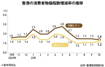 【香港】10月のＣＰＩ上昇率1.2％、伸び幅0.1Ｐ拡大［経済］