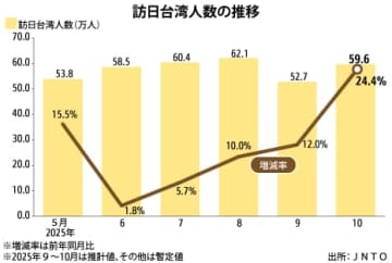 【台湾】訪日台湾人60万人、10月の最高更新［観光］
