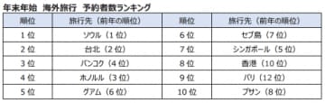 HIS年末年始予約、前年並みの99.1％　アジア優勢も欧州・中近東が伸長