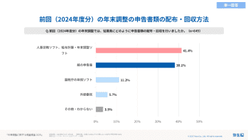 年末調整は「紙の申告書」が4割近く。中小企業での運用、「ソフト活用」と二極化～弥生調査