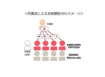 育休の業務代替負担は手当で応える　チームで支え「休みづらさ」払拭