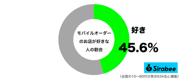 人見知りには助かる…　約4割が「モバイルオーダー」の利便性を実感