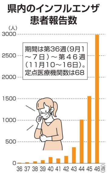 茨城県内インフル猛威　子ども8割、全域に警報　学級閉鎖相次ぐ