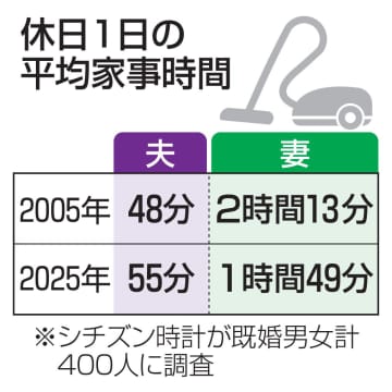 家事負担共働きでも妻2倍　「いい夫婦の日」調査