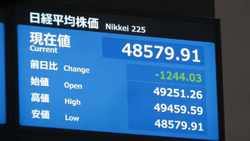 【速報】日経平均株価が一時1200円以上値下がり