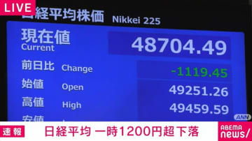 日経平均 一時1200円超下落