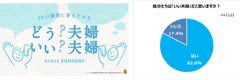 【今年は11年ぶりの土曜日！「いい夫婦の日」調査】全国1122名の夫婦が回答！「いい夫婦だと思う」8割以上 「また夫婦になりたい」7割超 「パートナーの点数」平均81.3点！男性が高くつける傾向　自分には平均72.5点と厳しめの採点。「SNS相互フォロー率」36.3％。夫婦史上最大の危機・仲直りの方法なども大調査！実際の夫婦たちが出演する動画公開！「ノンデネ」いい夫婦の日オリジナルスタンプも