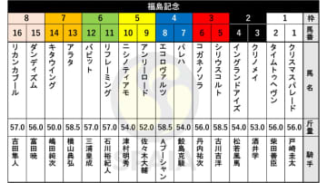 【福島記念枠順】連覇かかるアラタは7枠13番　中山記念2着エコロヴァルツは4枠8番