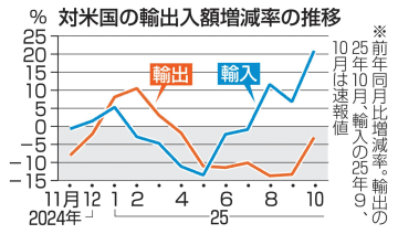 10月対米輸出3.1％減　7カ月連続、関税影響