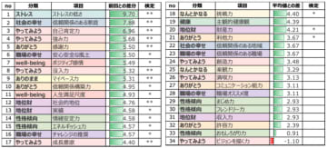 介護の株式会社土屋、従業員の幸福度が＋4.29ptと大幅に向上　マインドフルネスプロジェクトによりストレス低下も＋9.70pt改善　～8週間の実践でストレス軽減・自己肯定感の向上を実証～